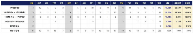 "광역자치단체 의원, 국회의원보다 1.7배 많은 디지털자산 보유"