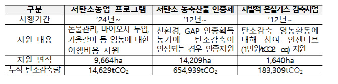 농업분야 탄소감축 실적 거래 물꼬…대한상공회의소 등과 협력
