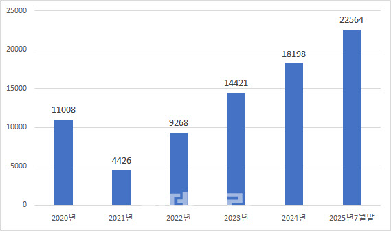 검찰청 폐지 1년 앞두고 장기미제 사건 2만2000여건 적체