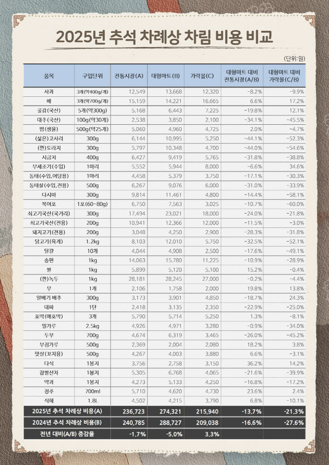 서울시 "추석 차례상 차림비, 전통시장이 대형마트 比 13.7%↓"