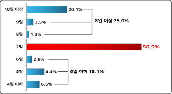 경기 침체에 추석 상여금 지급 기업 작년보다 줄었다
