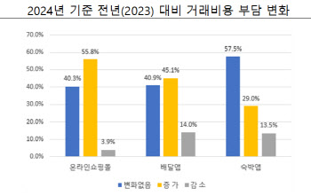 “이커머스·배달앱 갑질 심해졌다”…입점업체 20~30% 불공정거래 경험