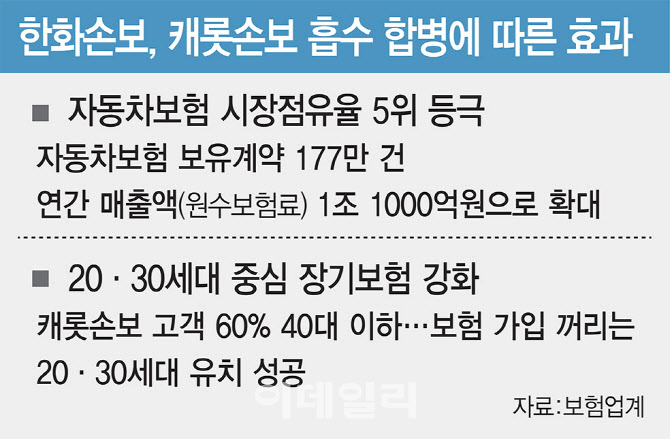 캐롯손보 품은 한화손보, 2030 겨냥 장기보험 강화