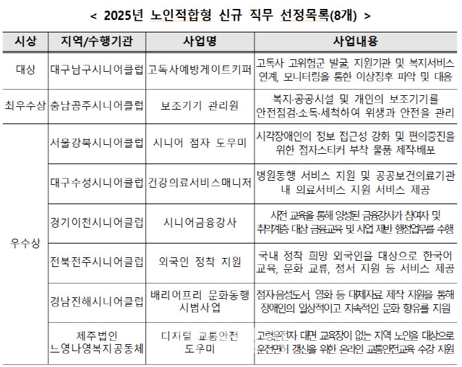 고독사예방게이트키퍼 등 新 노인일자리 8개 선정