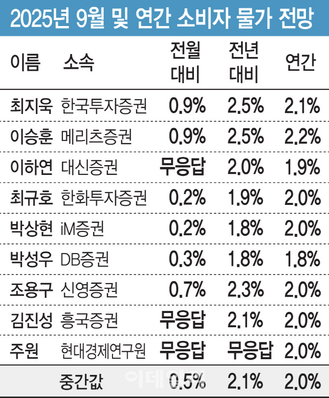 “9월 소비자물가 2.1%…급등한 밥상물가와 환율 상승 주시”[물가폴]