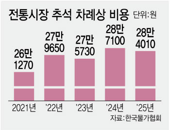 “차례상 비용 부담, 소비쿠폰으로 덜어”..전통시장 ‘기대감’