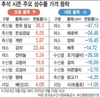 추석 맞아 수산물·고깃값 인상…“조금이라도 싸게”