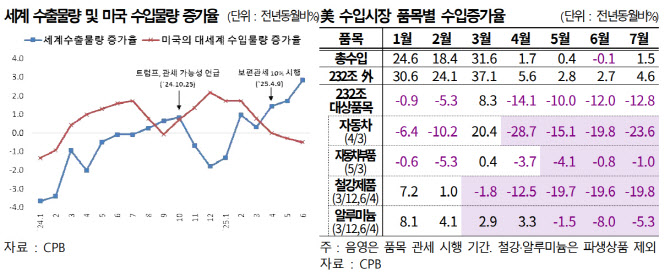 무협 "美 관세 시행 후 물동량 20.8% 감소"