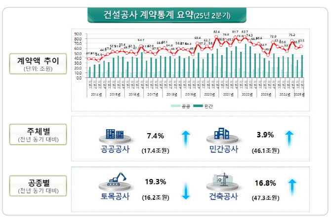 올해 2분기 건설공사 계약액 63.5조원…전년 대비 4.8% 증가