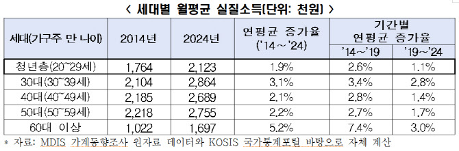 '꼴찌' 소외된 20대…전세대 소득 증가율 최저, 왜?