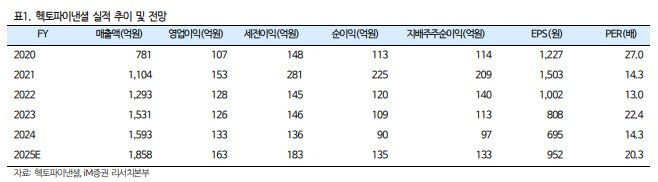 헥토파이낸셜, 스테이블코인 시장 개화 시 성장성 가속화-iM