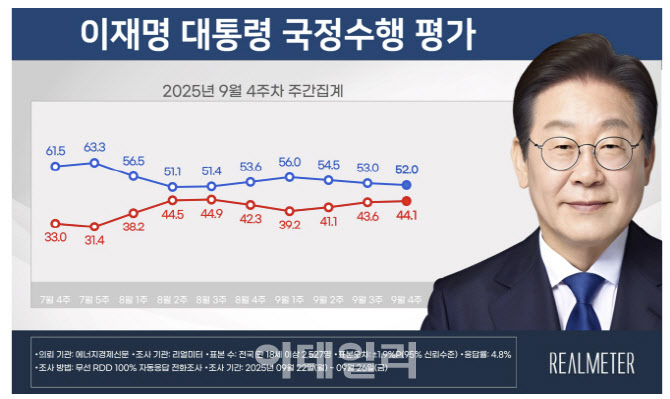 李대통령, 지지율 3주 연속 하락 52%…경제·외교 악재 영향[리얼미터]
