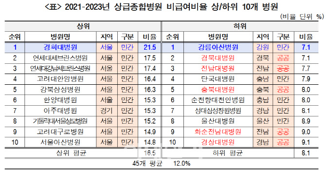대학병원 비급여 비율 들여다보니…'최저 7% vs 최고 21%'