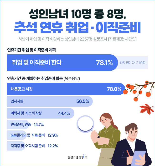 최장 10일 추석에…10명 중 8명, 취업·이직 준비한다