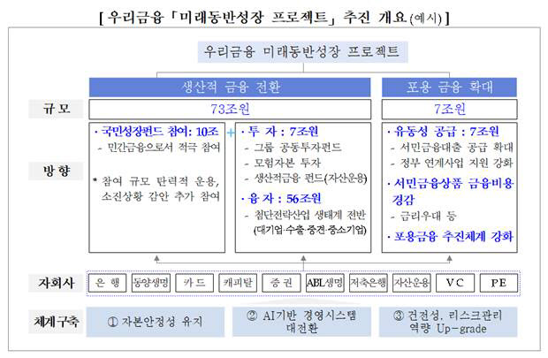 우리금융, 5년간 생산적금융에 80조원 투입...“경제회복 골든타임”