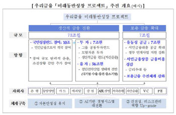 우리금융, 5년간 생산적금융에 80조원 투입...“경제회복 골든타임”