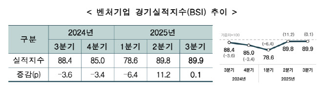 벤처기업 경기 2분기 연속↑…서비스업 체감경기 역대 최고