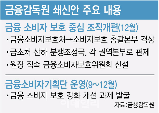 반성문 쓴 금감원 "금소처 없애고 '소비자보호총괄본부' 격상"(종합)