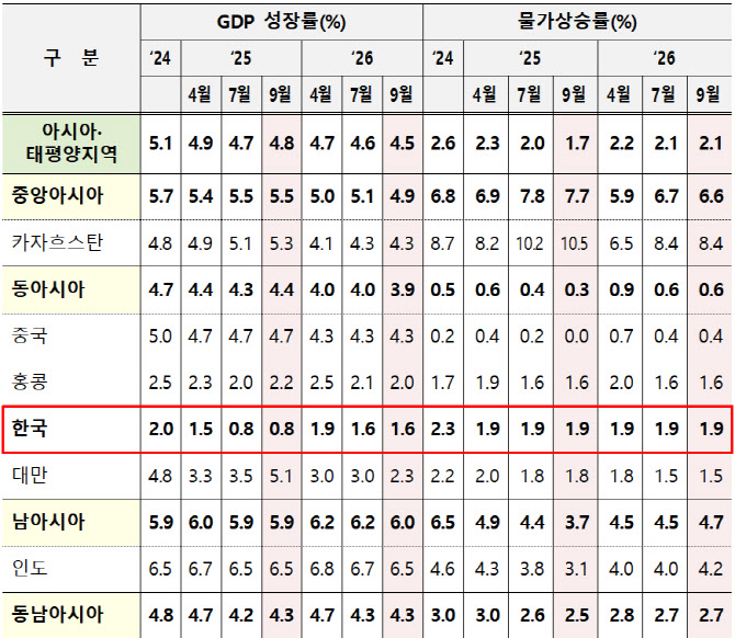 ADB, 올해 韓성장률 전망 0.8% 유지…내년엔 1.6%