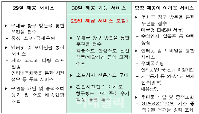 우체국 신선식품 접수 재개…고객 편의 도모