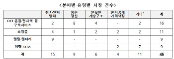 OTT·음원 구독 취소·탈퇴 방해…온라인플랫폼 다크패턴 시정