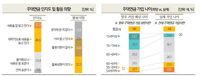 노후 생활비 350만원 중 120만원 부족 “그래도 집 파는 건 좀…”