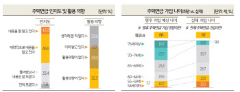 노후 생활비 350만원 중 120만원 부족 “그래도 집 파는 건 좀…”