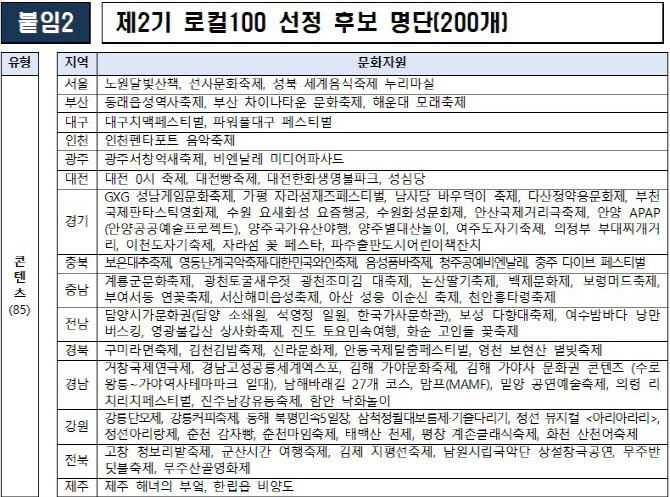 국민 직접 지역문화자원 뽑는다…`로컬100` 온라인 투표