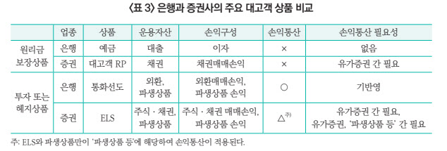 금융회사 교육세 개편 계획에…“유가증권 손익통산 확대해야”