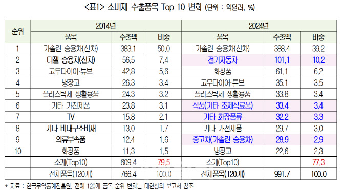 최근 10년 소비재수출 ‘전기차·화장품’ 뜨고 ‘디젤차·TV’ 지고
