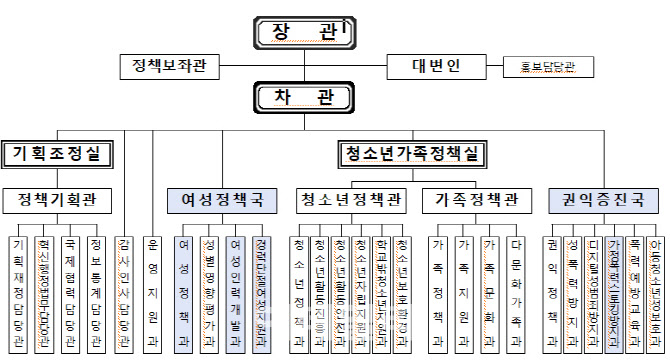 성평등가족부 확대개편…여성고용 이관 3실 만든다