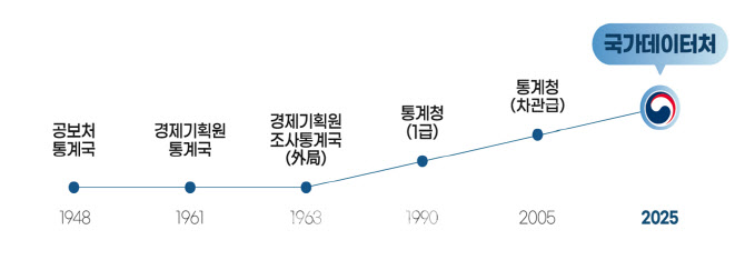 통계청, 국가데이터처로 승격…1일 공식 출범