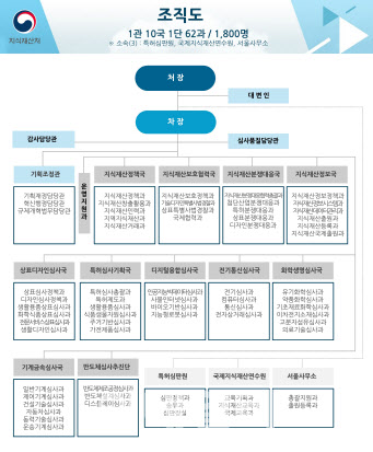 국가 지식재산 정책의 컨트롤타워 ‘지식재산처’, 1일 출범