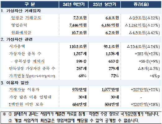 1000만명 뛰어든 한국 코인판…알고보니 돈 빠져나갔다, 왜