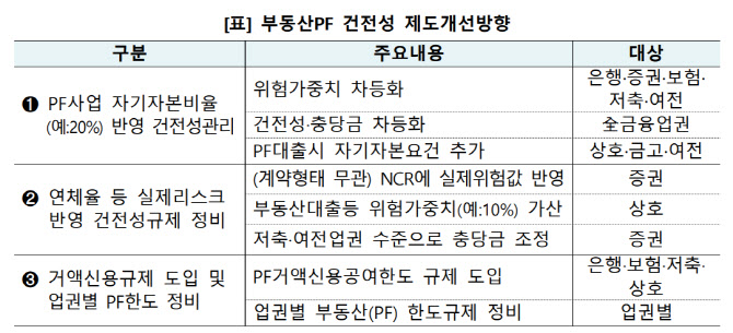 저축銀 이어 캐피탈에도 부동산PF ‘20%룰’ 적용하나…금융권 '긴장'