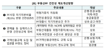 저축銀 이어 캐피탈에도 부동산PF ‘20%룰’ 적용하나…금융권 '긴장'