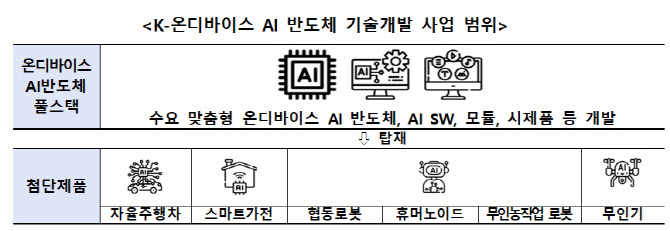 AI 반도체 기술개발 사업준비 착수…“내년부터 5년간 1조 투입”