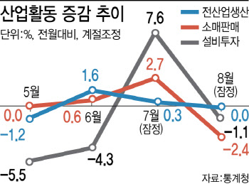 소비쿠폰 기대했는데…기록 세운 지 한달만에 '우울한 반전'