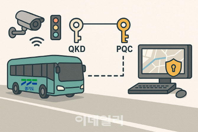 국내 최초 'E2E AI' '양자암호통신' 개발, 모빌리티 혁신 여기서