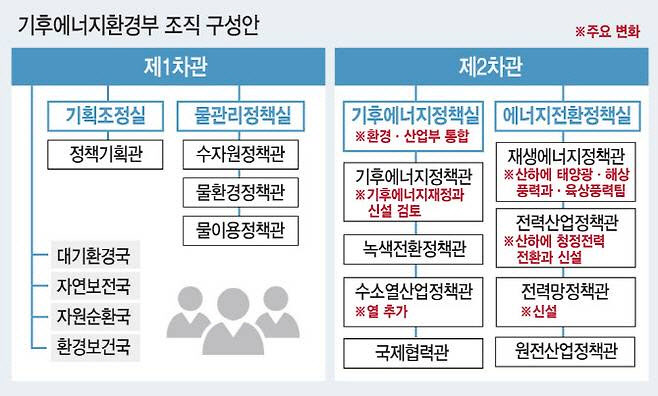 기대와 우려 속 기후부 오늘 출범…당분간 에너지에 무게 실릴듯