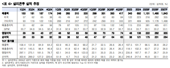 실리콘투, 매력적 주가 수준…양호한 흐름 이어갈 듯-한국