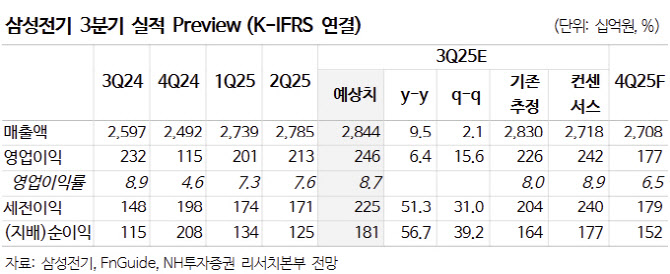 삼성전기,  MLCC 시장서 독보적 경쟁력…목표가 15%↑-NH