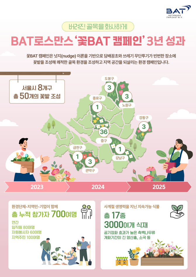BAT로스만스 ‘꽃BAT’ 3주년, 서울 8개 자치구 50곳 꽃밭 조성