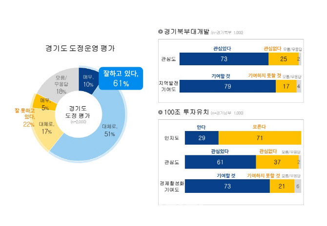 김동연표 '북부대개발' '100조 투자유치' 경기도민 70% 이상 호평