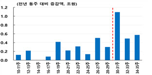 정부 "소비쿠폰 효과, 6주간 매출 4.9%↑…신규 매출 2조원"