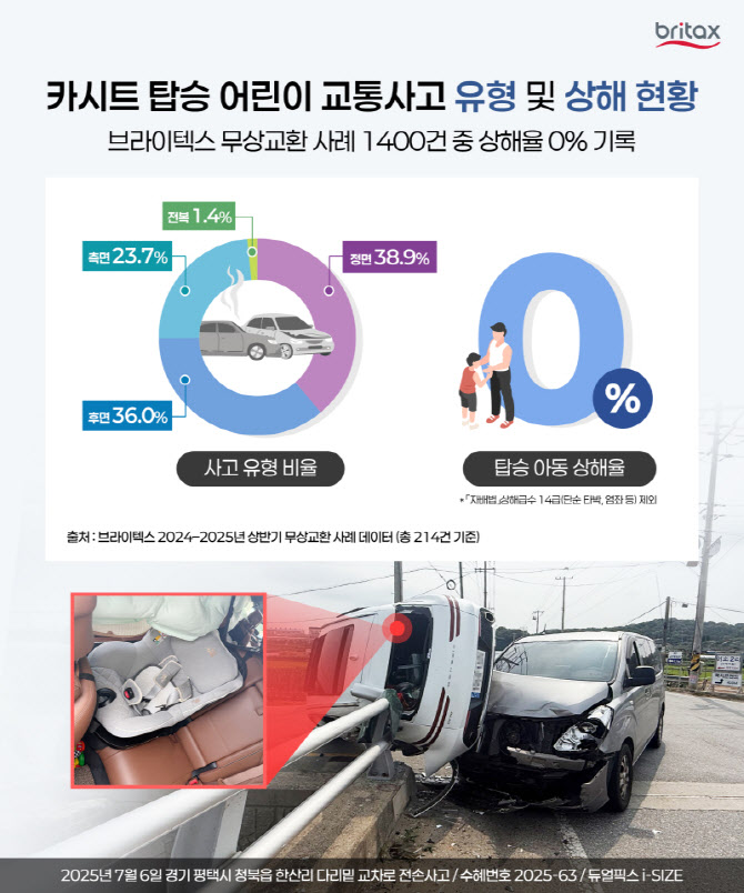 브라이텍스, 전손·폐차 교통사고에도 아이는 무사… 카시트 사용 ‘상해율 0%’ 기록