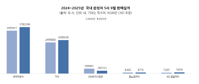완성차 5개사, 9월 68만여대 판매…6개월 연속 성장세(종합)