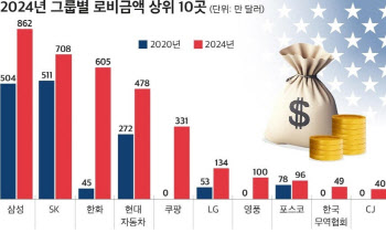 기업들 對美 로비 5년새 2배 '쑥'…삼성, 작년 121억 투입