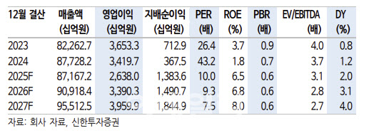LG전자, VS·ES 성장 모멘텀에 반등 기대-신한