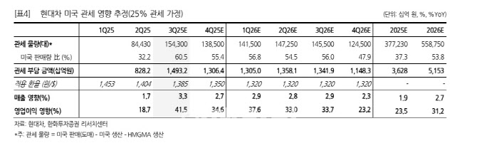 현대차, 3분기 관세 직격탄에 영업이익 41% 급감...배당 매력은 유효-한화